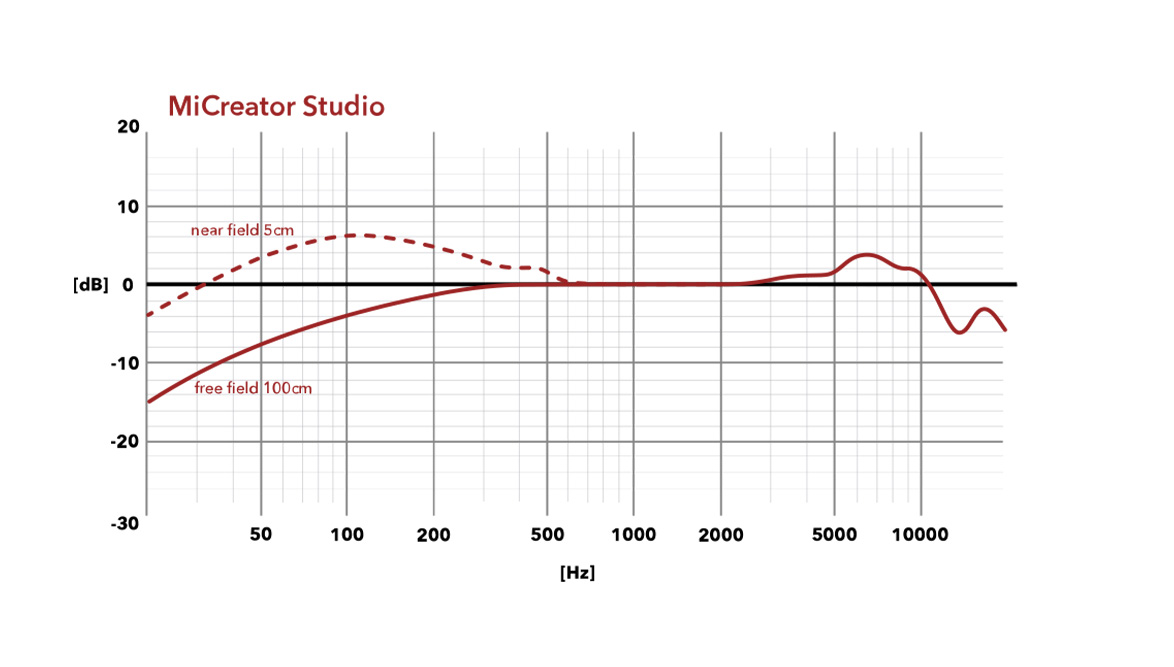 Frequenzen-MiCreator-Studio