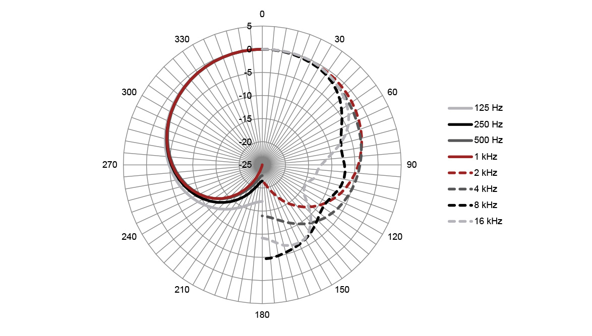 Polar-Plot-MiCreator-Studio_cardoid